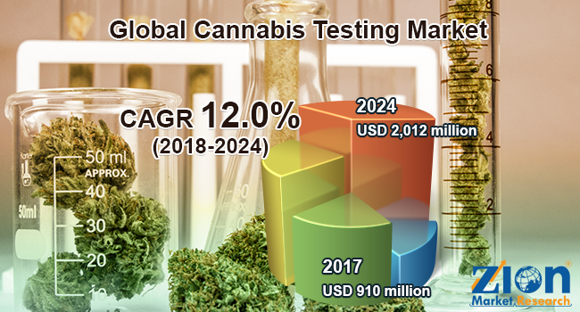 cannabis-testing-market