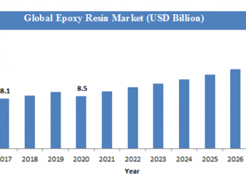 Epoxy Resin Market by Application (Paints & Coatings, Wind Energy, Composites, Construction, Electrical & Electronics and Other): Global Industry Perspective, Comprehensive Analysis and Forecast, 2022 – 2028