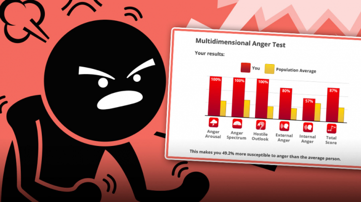 Multidimensional Anger Test