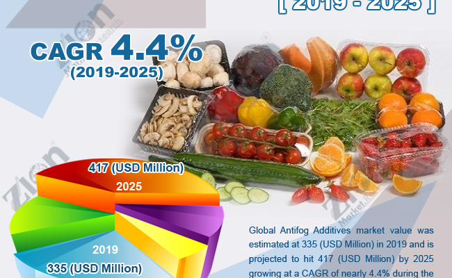 antifog-additives-market