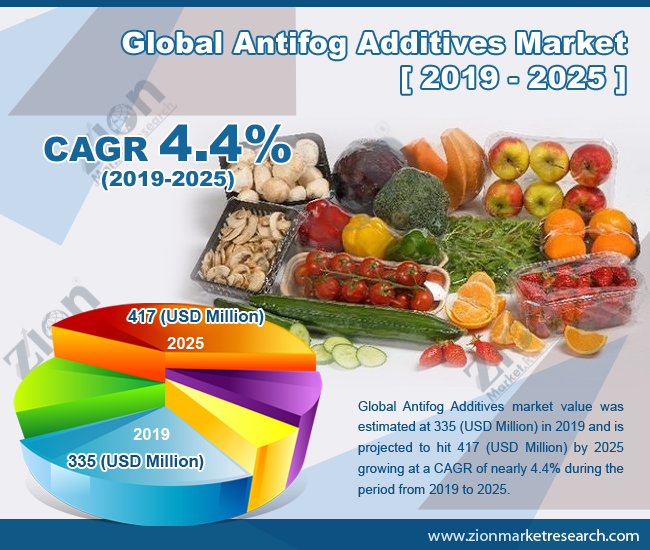 antifog-additives-market