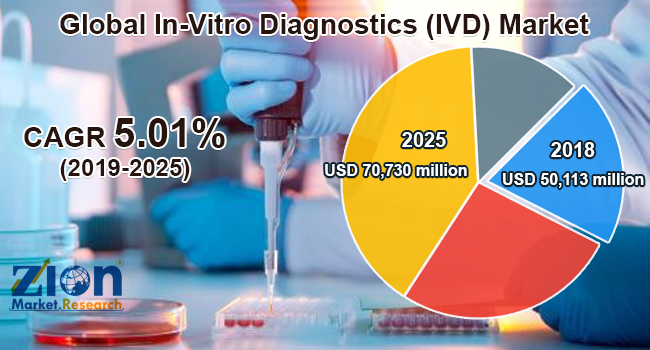 in-vitro-diagnostics-(ivd)-market