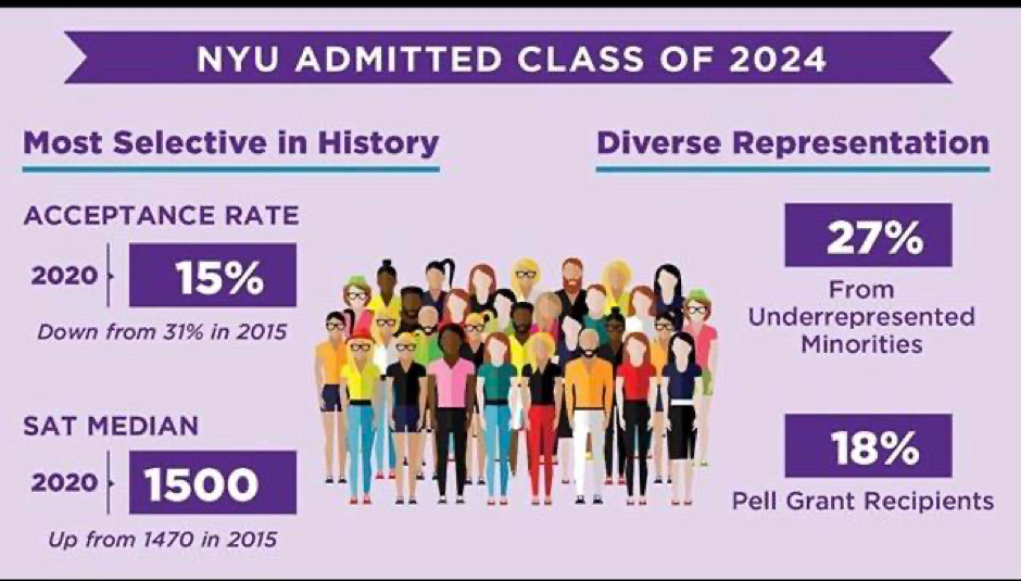 Acceptance Rate of New York University