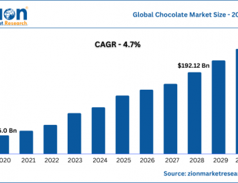 Chocolate Market Size