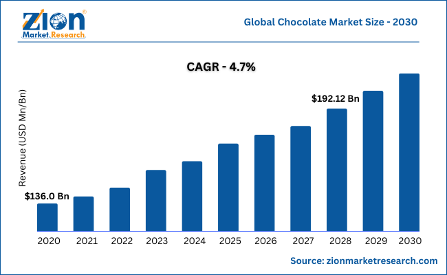 Chocolate Market Size