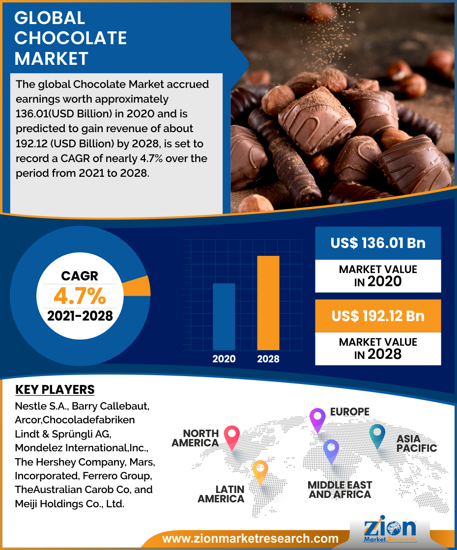 Global Chocolate Market